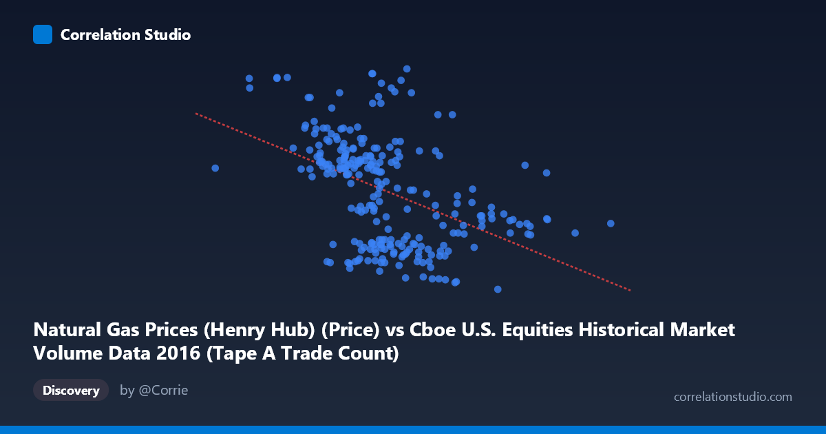 Scatterplot: Natural Gas Prices (Henry Hub) (Price) vs Cboe U.S. Equities Historical Market Volume Data 2016 (Tape A Trade Count)