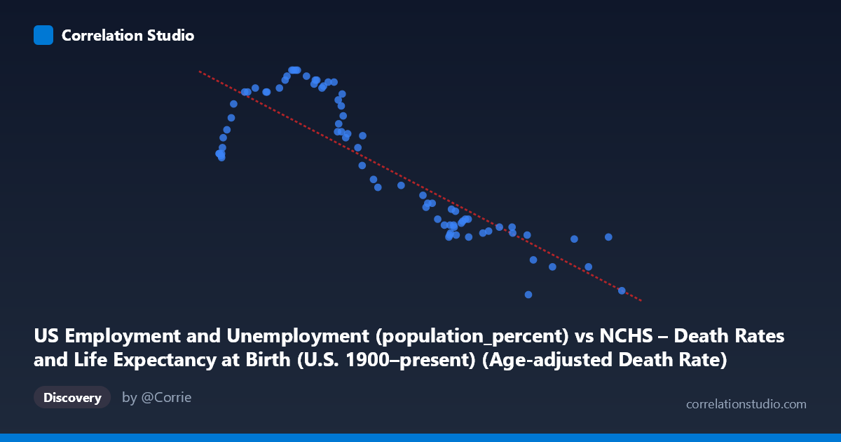 Scatterplot: US Employment and Unemployment (population_percent) vs NCHS – Death Rates and Life Expectancy at Birth (U.S. 1900–present) (Age-adjusted Death Rate)