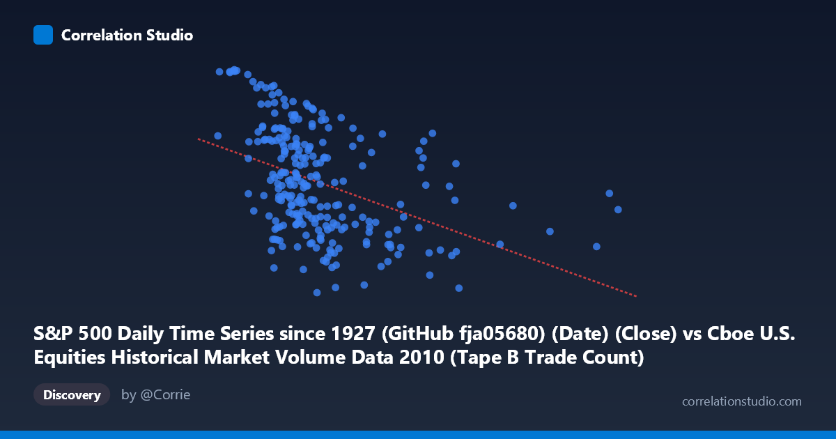 Scatterplot: S&P 500 Daily Time Series since 1927 (GitHub fja05680) (Date) (Close) vs Cboe U.S. Equities Historical Market Volume Data 2010 (Tape B Trade Count)