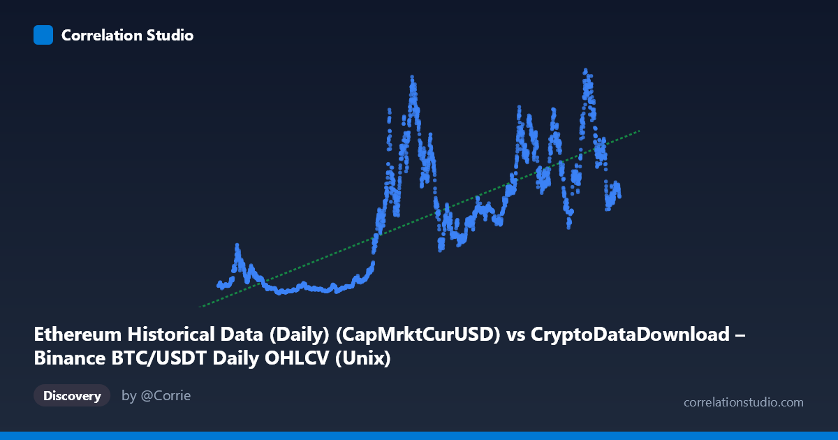 Scatterplot: Ethereum Historical Data (Daily) (CapMrktCurUSD) vs CryptoDataDownload – Binance BTC/USDT Daily OHLCV (Unix)