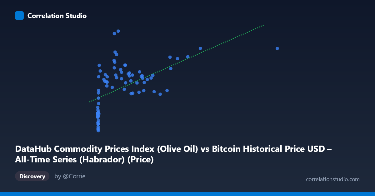 Scatterplot: DataHub Commodity Prices Index (Olive Oil) vs Bitcoin Historical Price USD – All-Time Series (Habrador) (Price)
