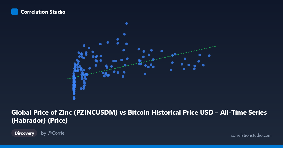Scatterplot: Global Price of Zinc (PZINCUSDM) vs Bitcoin Historical Price USD – All-Time Series (Habrador) (Price)