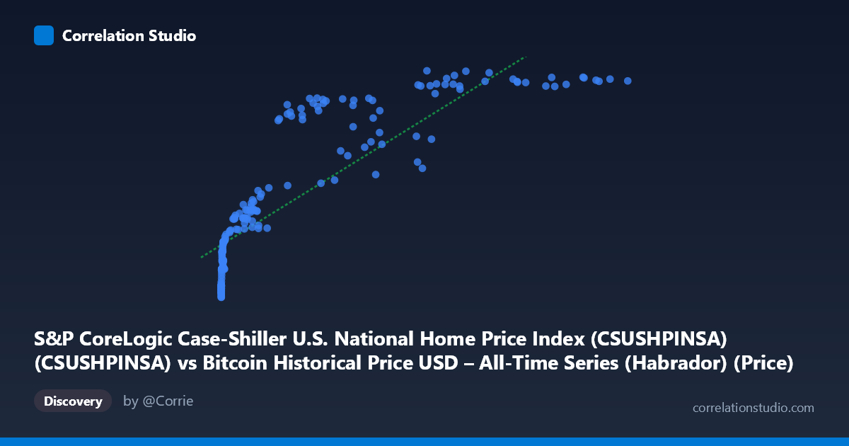 Scatterplot: S&P CoreLogic Case-Shiller U.S. National Home Price Index (CSUSHPINSA) (CSUSHPINSA) vs Bitcoin Historical Price USD – All-Time Series (Habrador) (Price)
