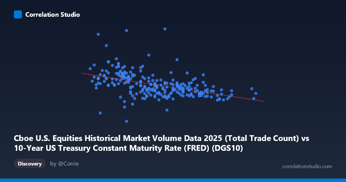 Scatterplot: Cboe U.S. Equities Historical Market Volume Data 2025 (Total Trade Count) vs 10-Year US Treasury Constant Maturity Rate (FRED) (DGS10)