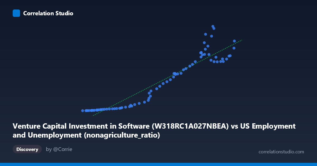 Scatterplot: Venture Capital Investment in Software (W318RC1A027NBEA) vs US Employment and Unemployment (nonagriculture_ratio)