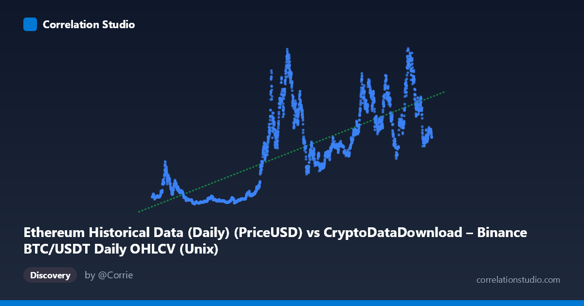 Scatterplot: Ethereum Historical Data (Daily) (PriceUSD) vs CryptoDataDownload – Binance BTC/USDT Daily OHLCV (Unix)