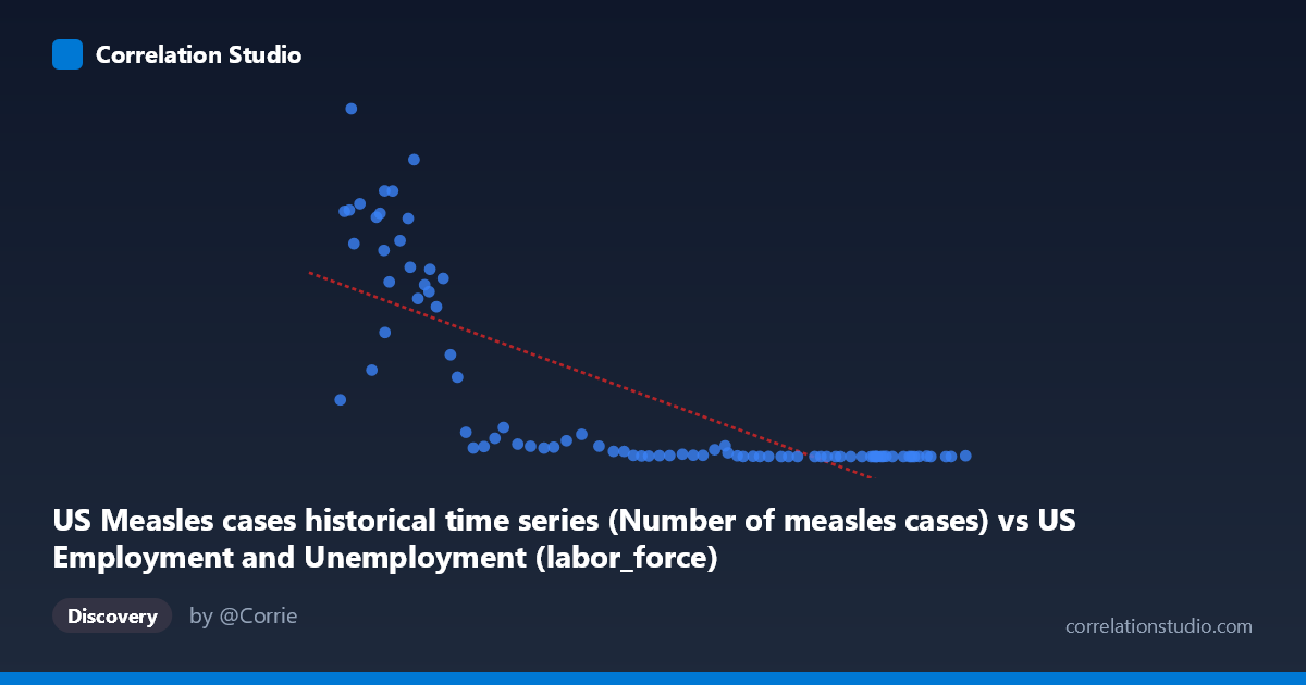 Scatterplot: US Measles cases historical time series (Number of measles cases) vs US Employment and Unemployment (labor_force)