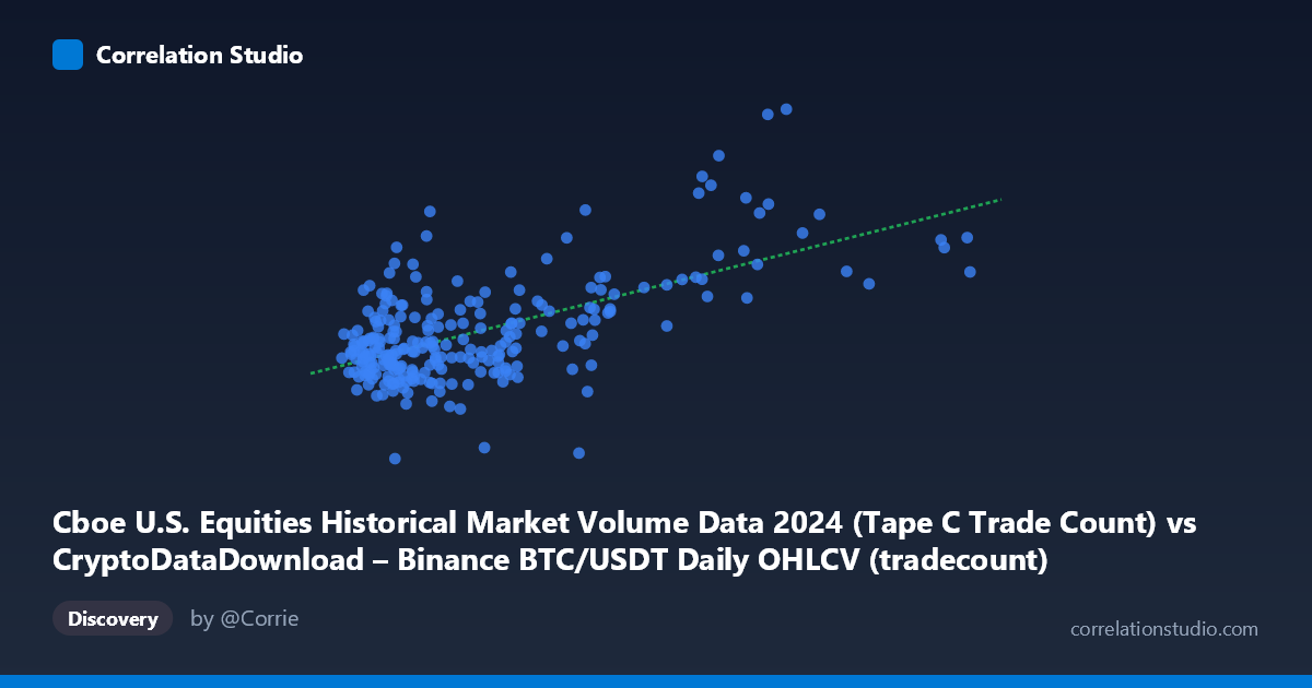 Scatterplot: Cboe U.S. Equities Historical Market Volume Data 2024 (Tape C Trade Count) vs CryptoDataDownload – Binance BTC/USDT Daily OHLCV (tradecount)