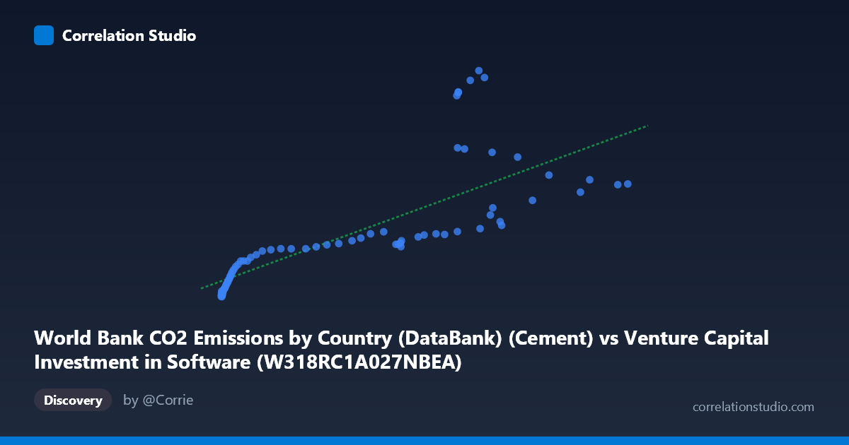 Scatterplot: World Bank CO2 Emissions by Country (DataBank) (Cement) vs Venture Capital Investment in Software (W318RC1A027NBEA)