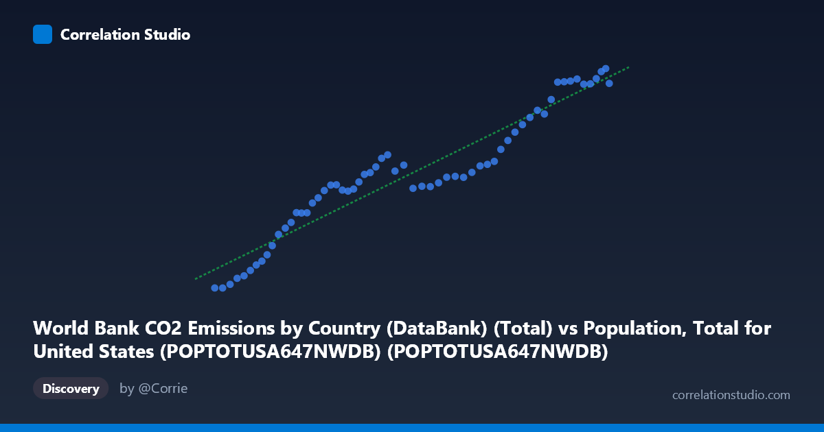 Scatterplot: World Bank CO2 Emissions by Country (DataBank) (Total) vs Population, Total for United States (POPTOTUSA647NWDB) (POPTOTUSA647NWDB)