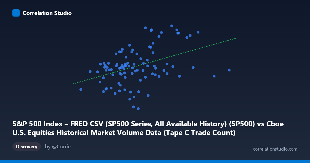Scatterplot: S&P 500 Index – FRED CSV (SP500 Series, All Available History) (SP500) vs Cboe U.S. Equities Historical Market Volume Data (Tape C Trade Count)