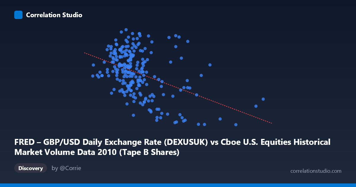 Scatterplot: FRED – GBP/USD Daily Exchange Rate (DEXUSUK) vs Cboe U.S. Equities Historical Market Volume Data 2010 (Tape B Shares)