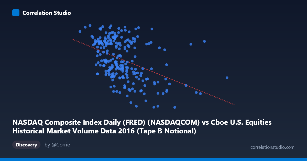 Scatterplot: NASDAQ Composite Index Daily (FRED) (NASDAQCOM) vs Cboe U.S. Equities Historical Market Volume Data 2016 (Tape B Notional)