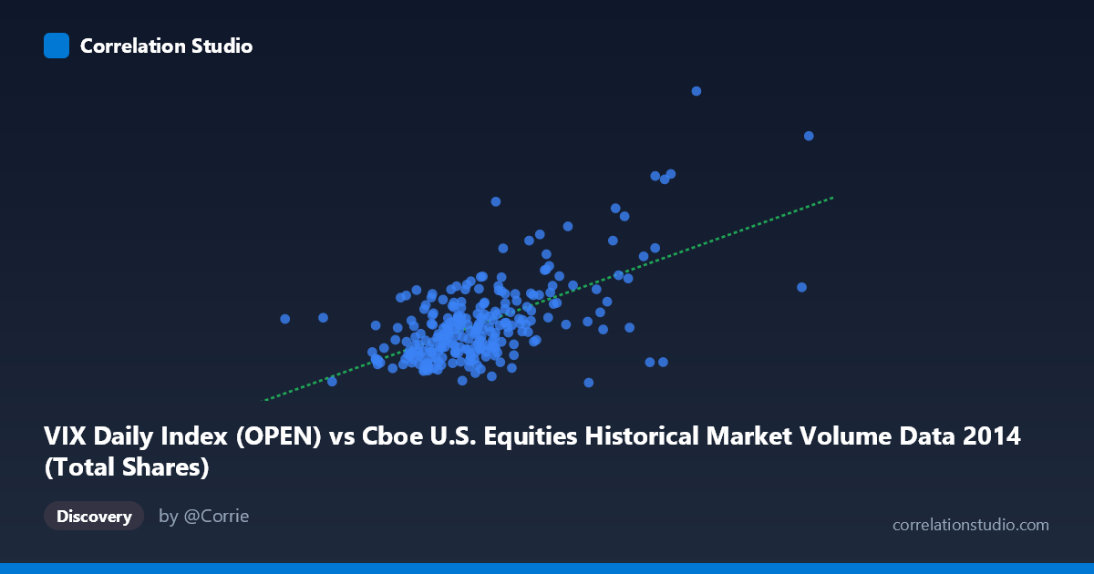 Scatterplot: VIX Daily Index (OPEN) vs Cboe U.S. Equities Historical Market Volume Data 2014 (Total Shares)