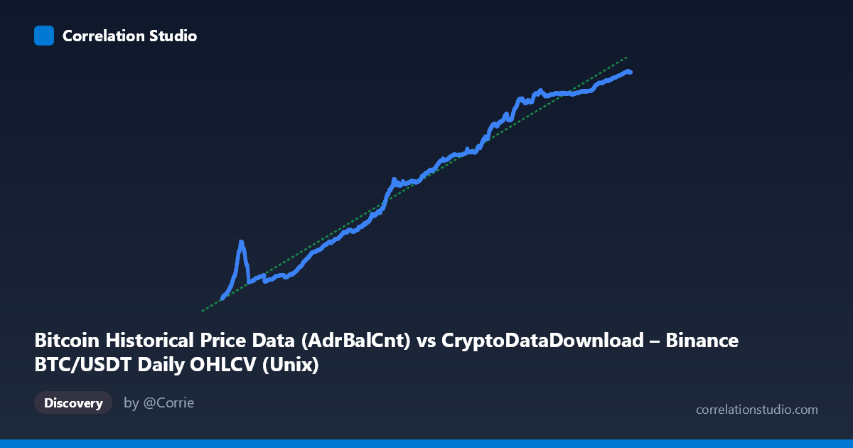 Scatterplot: Bitcoin Historical Price Data (AdrBalCnt) vs CryptoDataDownload – Binance BTC/USDT Daily OHLCV (Unix)