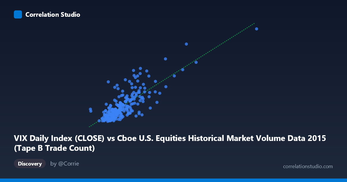 Scatterplot: VIX Daily Index (CLOSE) vs Cboe U.S. Equities Historical Market Volume Data 2015 (Tape B Trade Count)