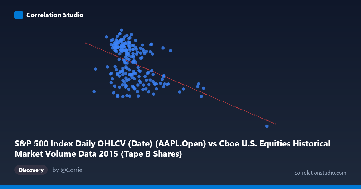 Scatterplot: S&P 500 Index Daily OHLCV (Date) (AAPL.Open) vs Cboe U.S. Equities Historical Market Volume Data 2015 (Tape B Shares)