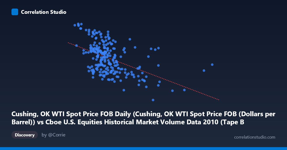 Scatterplot: Cushing, OK WTI Spot Price FOB Daily (Cushing, OK WTI Spot Price FOB (Dollars per Barrel)) vs Cboe U.S. Equities Historical Market Volume Data 2010 (Tape B Notional)