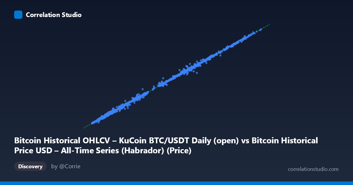 Scatterplot: Bitcoin Historical OHLCV – KuCoin BTC/USDT Daily (open) vs Bitcoin Historical Price USD – All-Time Series (Habrador) (Price)