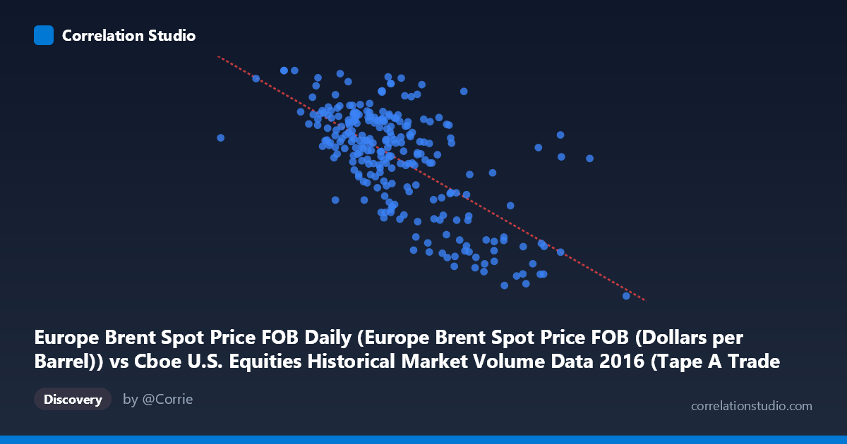 Scatterplot: Europe Brent Spot Price FOB Daily (Europe Brent Spot Price FOB (Dollars per Barrel)) vs Cboe U.S. Equities Historical Market Volume Data 2016 (Tape A Trade Count)