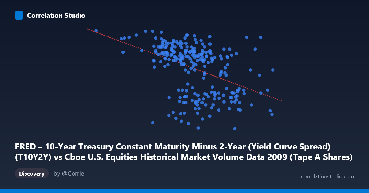 Scatterplot: FRED – 10-Year Treasury Constant Maturity Minus 2-Year (Yield Curve Spread) (T10Y2Y) vs Cboe U.S. Equities Historical Market Volume Data 2009 (Tape A Shares)