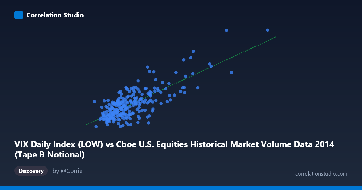 Scatterplot: VIX Daily Index (LOW) vs Cboe U.S. Equities Historical Market Volume Data 2014 (Tape B Notional)