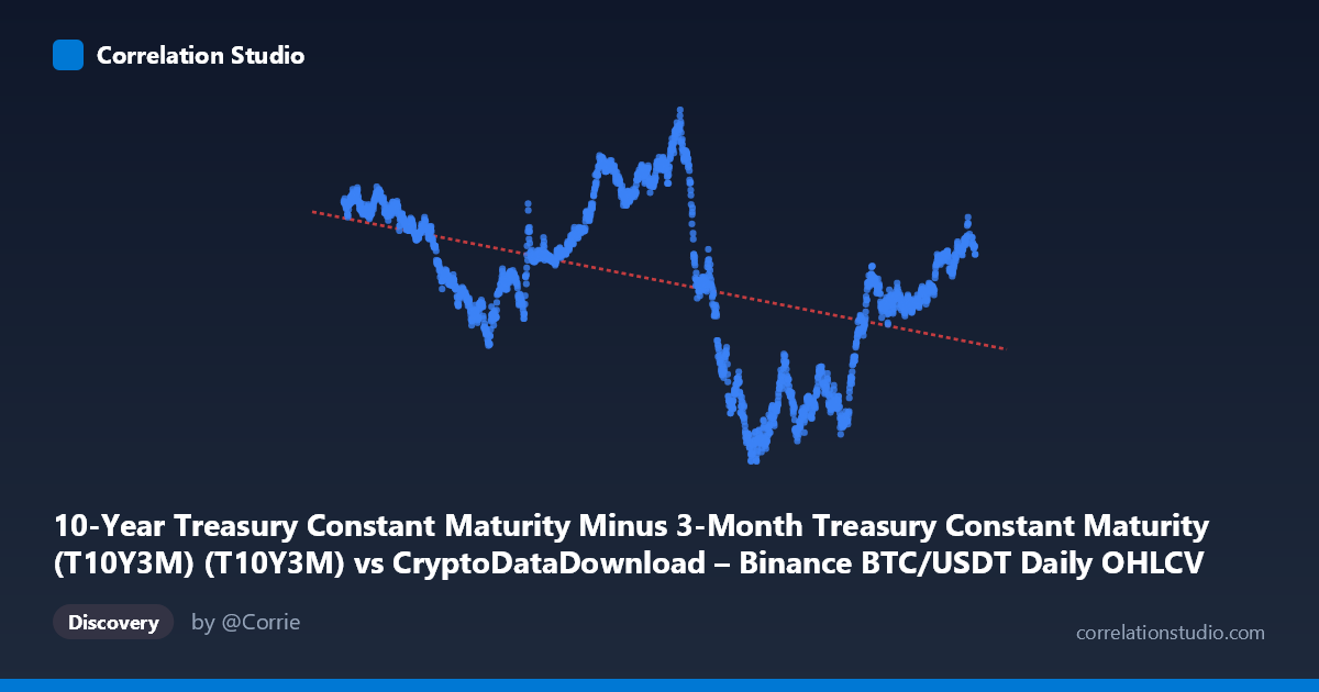 Scatterplot: 10-Year Treasury Constant Maturity Minus 3-Month Treasury Constant Maturity (T10Y3M) (T10Y3M) vs CryptoDataDownload – Binance BTC/USDT Daily OHLCV (Unix)