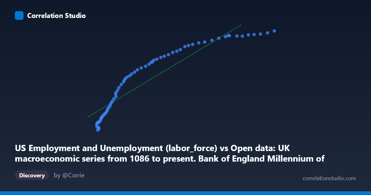 Scatterplot: US Employment and Unemployment (labor_force) vs Open data: UK macroeconomic series from 1086 to present. Bank of England Millennium of Macroeconomic Data. (Year) (value)
