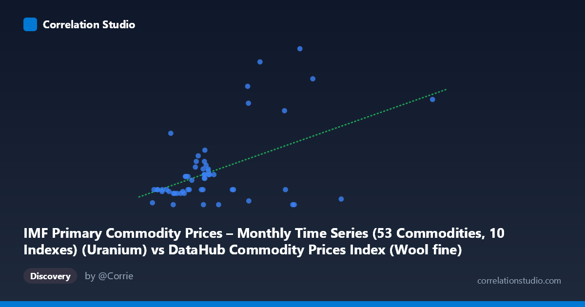 IMF Primary Commodity Prices – Monthly Time Series (53 Commodities, 10 ...