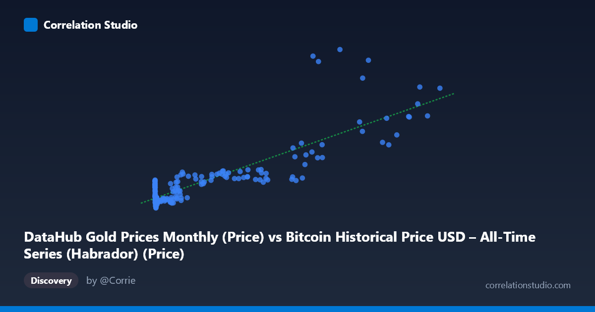 Scatterplot: DataHub Gold Prices Monthly (Price) vs Bitcoin Historical Price USD – All-Time Series (Habrador) (Price)