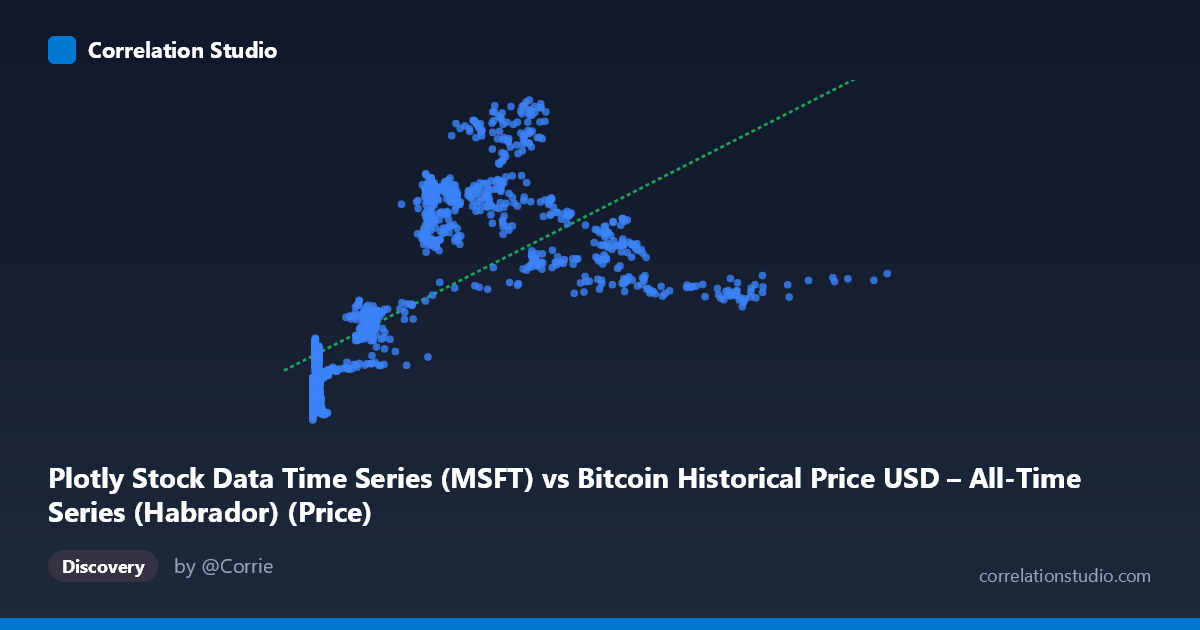 Scatterplot: Plotly Stock Data Time Series (MSFT) vs Bitcoin Historical Price USD – All-Time Series (Habrador) (Price)