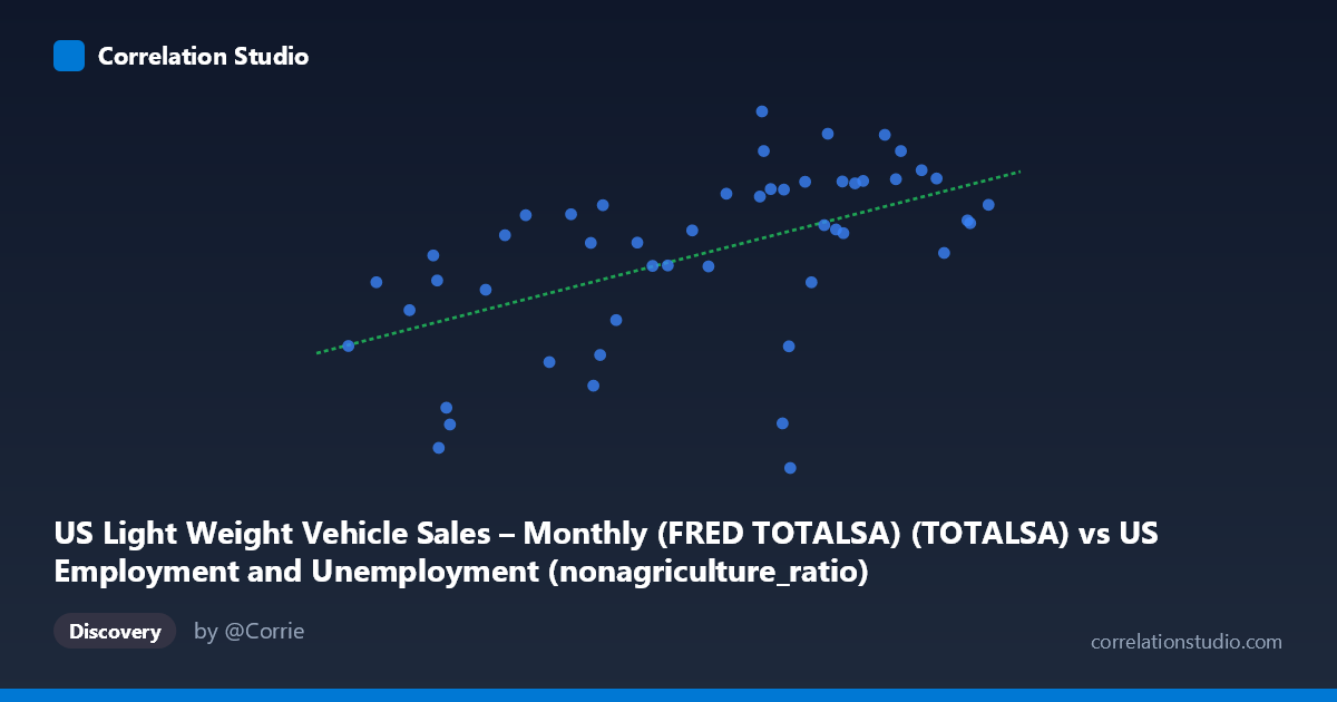 Scatterplot: US Light Weight Vehicle Sales – Monthly (FRED TOTALSA) (TOTALSA) vs US Employment and Unemployment (nonagriculture_ratio)