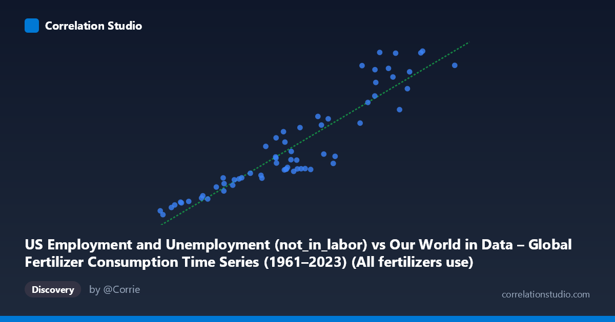 Scatterplot: US Employment and Unemployment (not_in_labor) vs Our World in Data – Global Fertilizer Consumption Time Series (1961–2023) (All fertilizers use)