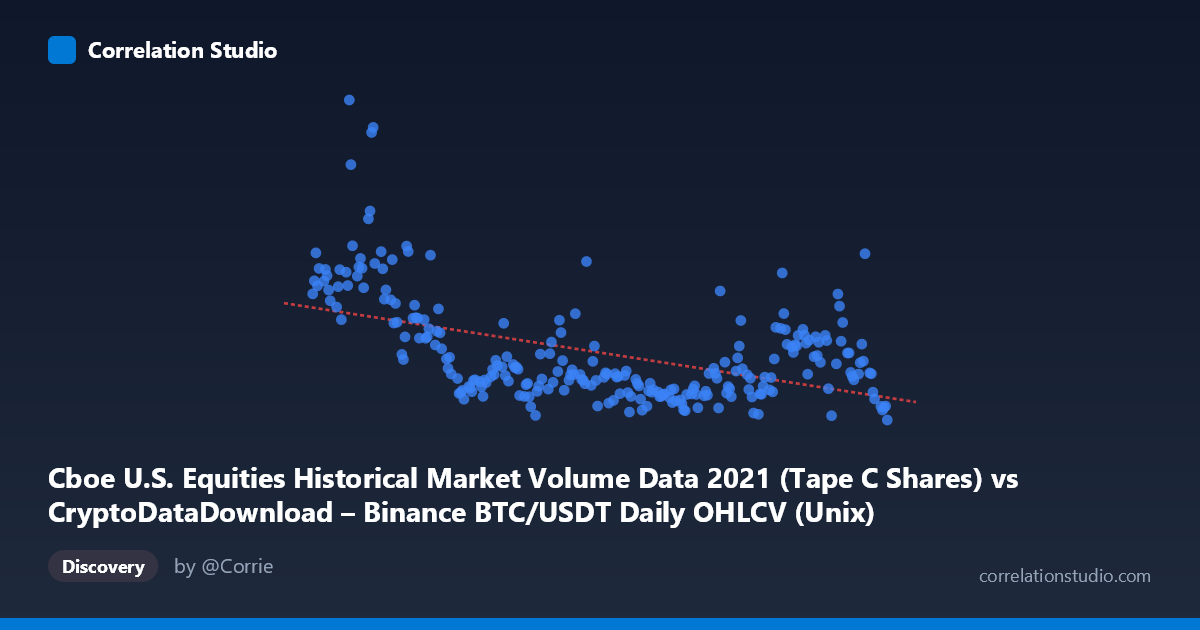 Scatterplot: Cboe U.S. Equities Historical Market Volume Data 2021 (Tape C Shares) vs CryptoDataDownload – Binance BTC/USDT Daily OHLCV (Unix)