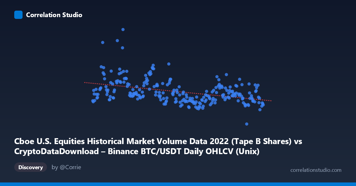 Scatterplot: Cboe U.S. Equities Historical Market Volume Data 2022 (Tape B Shares) vs CryptoDataDownload – Binance BTC/USDT Daily OHLCV (Unix)