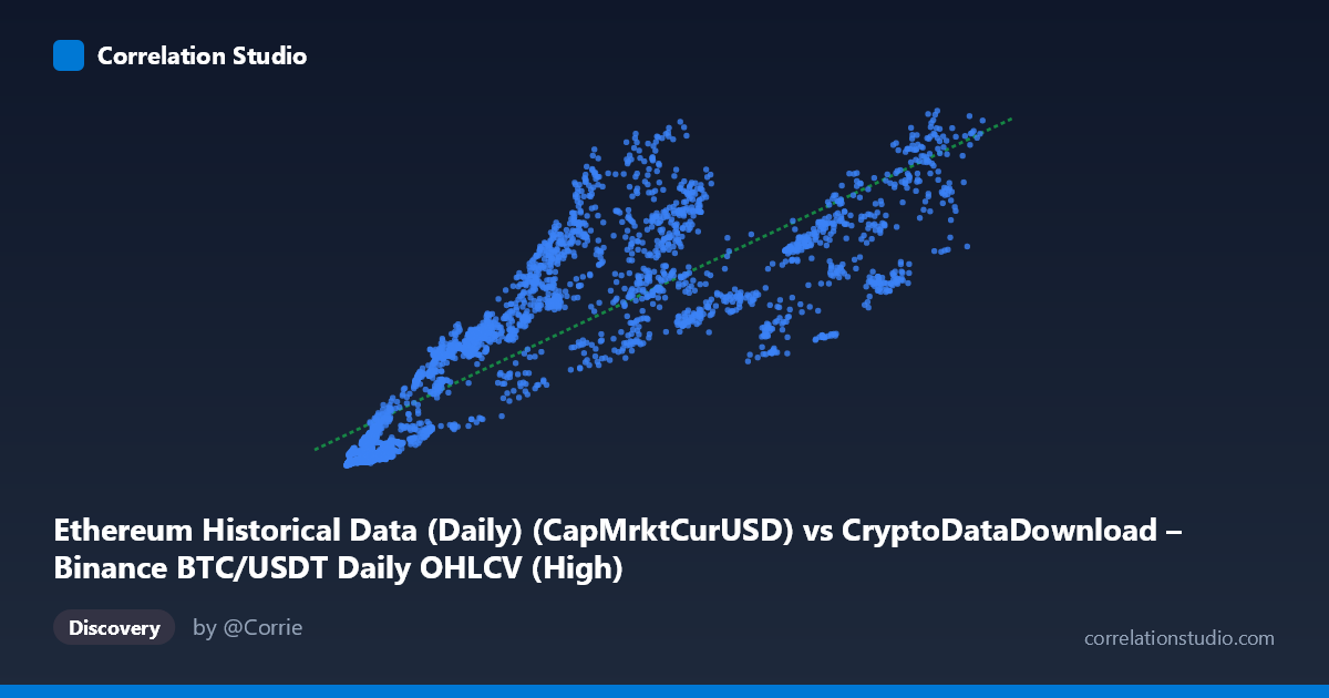 Scatterplot: Ethereum Historical Data (Daily) (CapMrktCurUSD) vs CryptoDataDownload – Binance BTC/USDT Daily OHLCV (High)