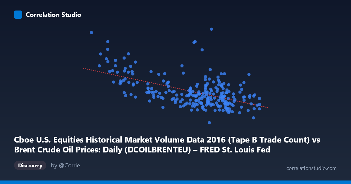Scatterplot: Cboe U.S. Equities Historical Market Volume Data 2016 (Tape B Trade Count) vs Brent Crude Oil Prices: Daily (DCOILBRENTEU) – FRED St. Louis Fed (DCOILBRENTEU)