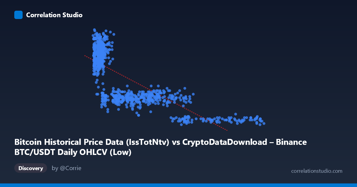 Scatterplot: Bitcoin Historical Price Data (IssTotNtv) vs CryptoDataDownload – Binance BTC/USDT Daily OHLCV (Low)