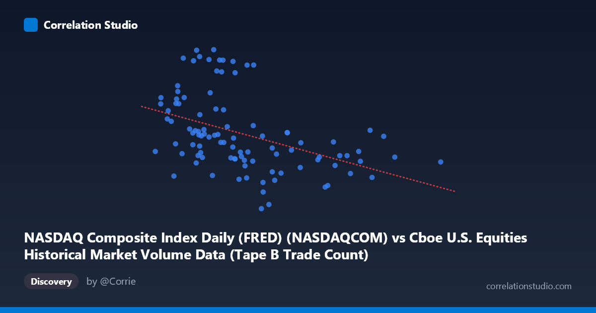 Scatterplot: NASDAQ Composite Index Daily (FRED) (NASDAQCOM) vs Cboe U.S. Equities Historical Market Volume Data (Tape B Trade Count)