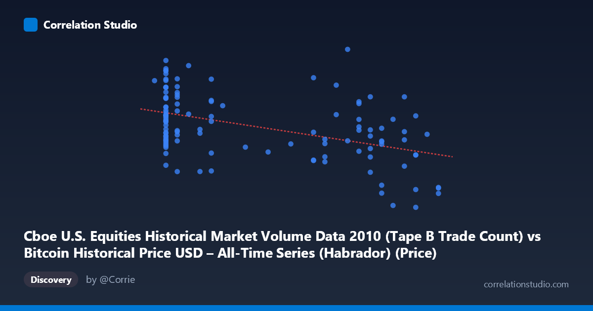 Scatterplot: Cboe U.S. Equities Historical Market Volume Data 2010 (Tape B Trade Count) vs Bitcoin Historical Price USD – All-Time Series (Habrador) (Price)