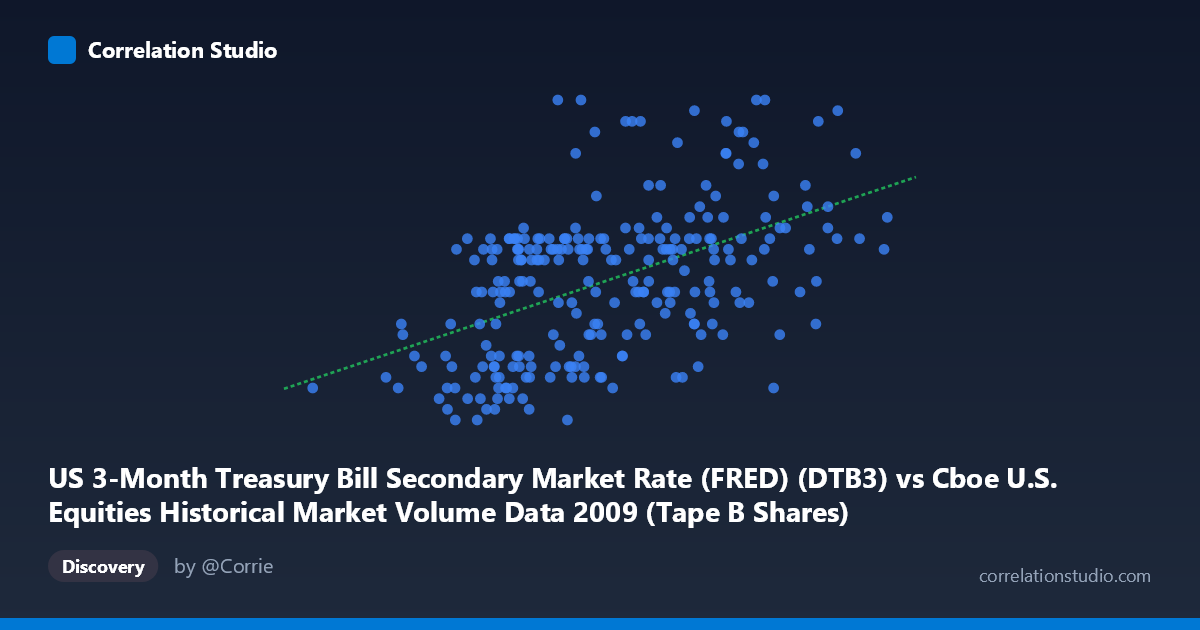 Scatterplot: US 3-Month Treasury Bill Secondary Market Rate (FRED) (DTB3) vs Cboe U.S. Equities Historical Market Volume Data 2009 (Tape B Shares)