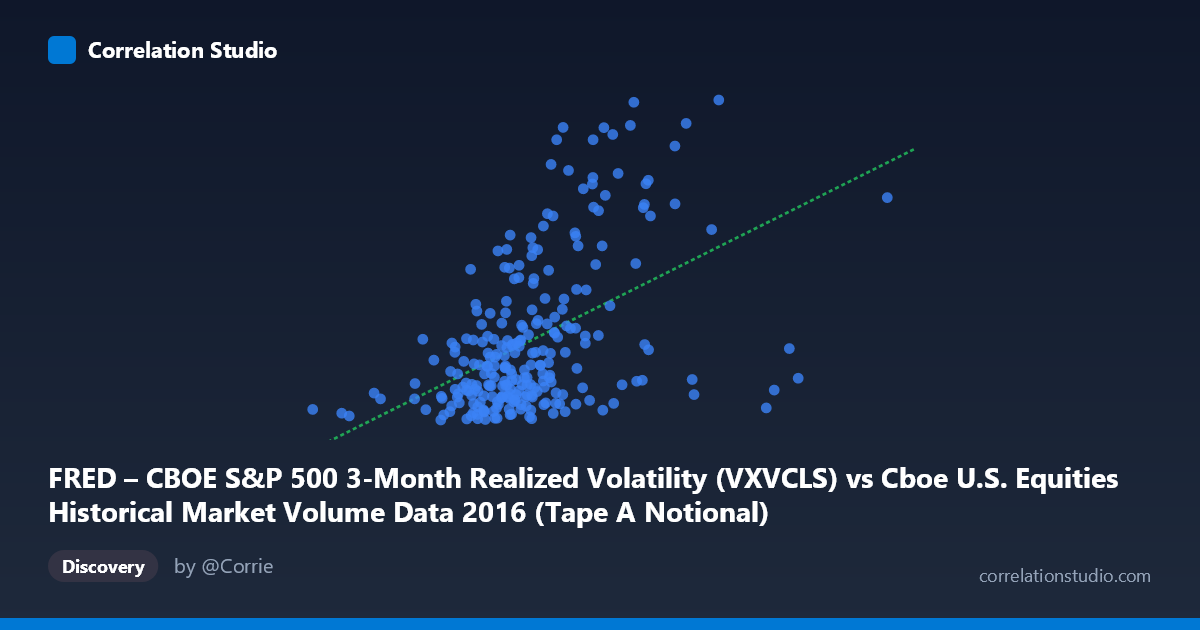 Scatterplot: FRED – CBOE S&P 500 3-Month Realized Volatility (VXVCLS) vs Cboe U.S. Equities Historical Market Volume Data 2016 (Tape A Notional)