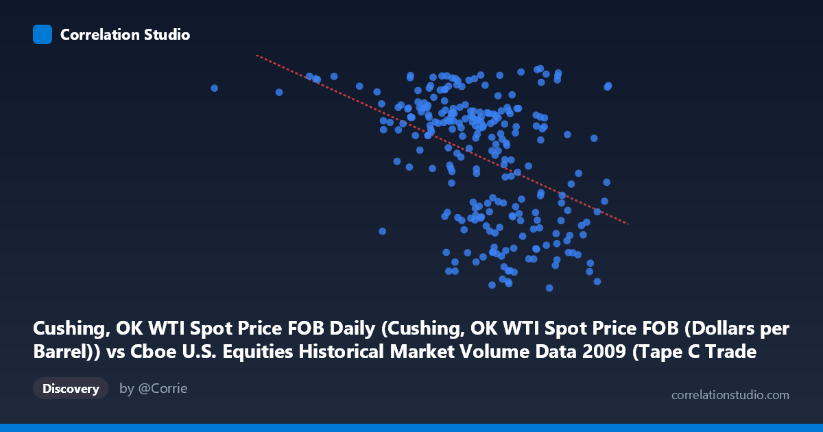 Scatterplot: Cushing, OK WTI Spot Price FOB Daily (Cushing, OK WTI Spot Price FOB (Dollars per Barrel)) vs Cboe U.S. Equities Historical Market Volume Data 2009 (Tape C Trade Count)