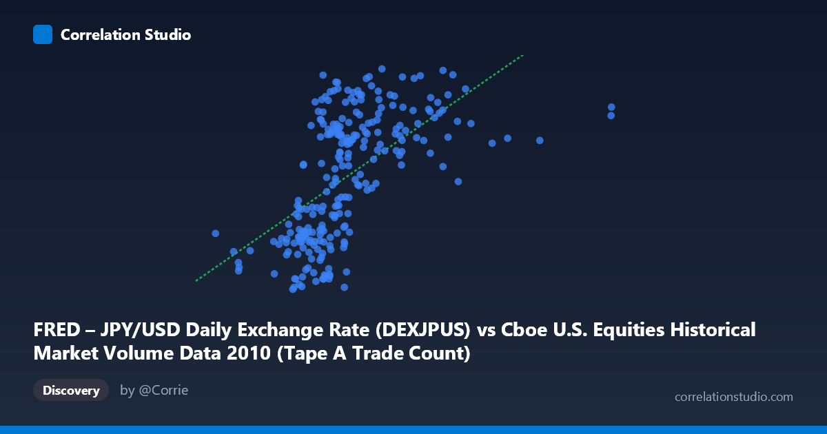 Scatterplot: FRED – JPY/USD Daily Exchange Rate (DEXJPUS) vs Cboe U.S. Equities Historical Market Volume Data 2010 (Tape A Trade Count)