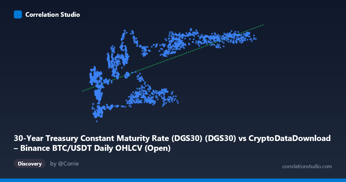 Scatterplot: 30-Year Treasury Constant Maturity Rate (DGS30) (DGS30) vs CryptoDataDownload – Binance BTC/USDT Daily OHLCV (Open)