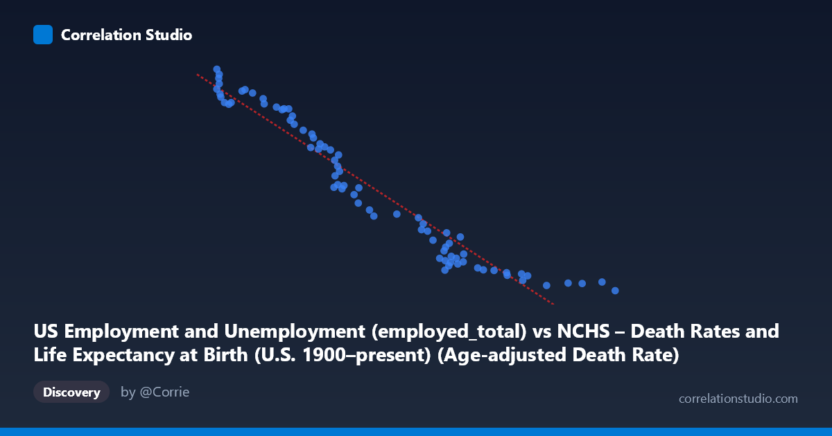 Scatterplot: US Employment and Unemployment (employed_total) vs NCHS – Death Rates and Life Expectancy at Birth (U.S. 1900–present) (Age-adjusted Death Rate)