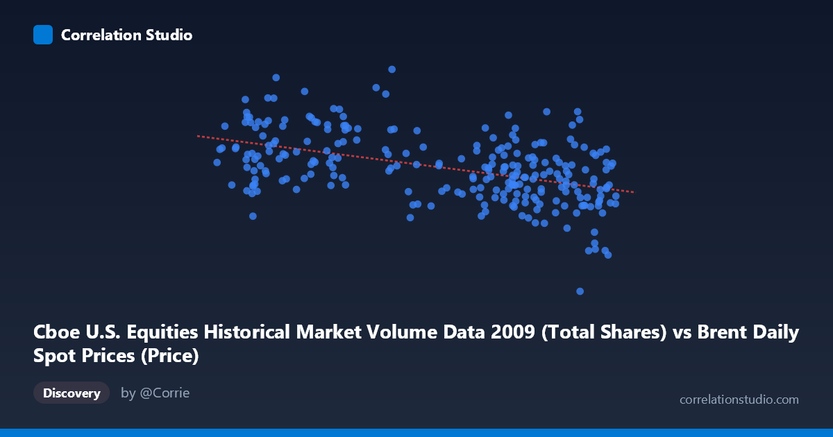Scatterplot: Cboe U.S. Equities Historical Market Volume Data 2009 (Total Shares) vs Brent Daily Spot Prices (Price)