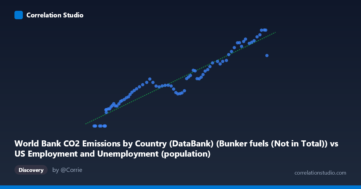 Scatterplot: World Bank CO2 Emissions by Country (DataBank) (Bunker fuels (Not in Total)) vs US Employment and Unemployment (population)