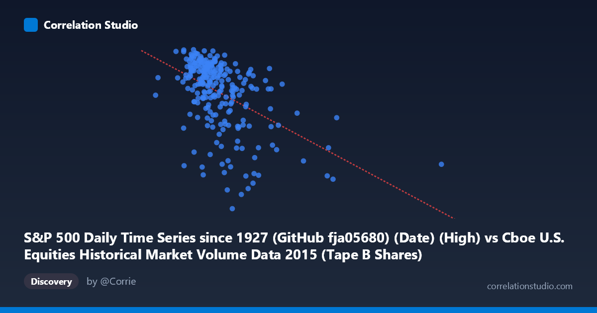 Scatterplot: S&P 500 Daily Time Series since 1927 (GitHub fja05680) (Date) (High) vs Cboe U.S. Equities Historical Market Volume Data 2015 (Tape B Shares)