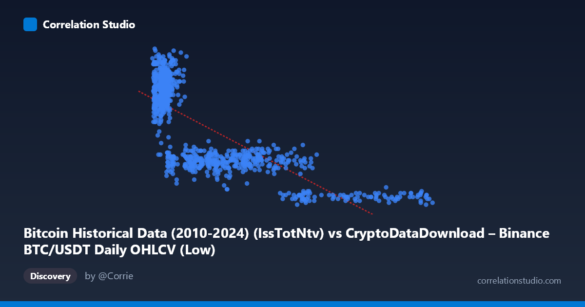 Scatterplot: Bitcoin Historical Data (2010-2024) (IssTotNtv) vs CryptoDataDownload – Binance BTC/USDT Daily OHLCV (Low)